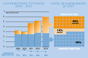 2013 Contributions chart