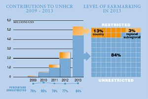 2013 Contributions chart