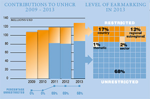 2013 Contributions chart