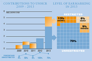 2013 Contributions chart