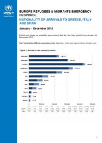 Monthly Arrivals by Nationality to Greece, Italy and Spain (January - December 2015)