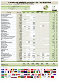 2016 3RP Funding Update - all agencies (as of 10 June 2016)