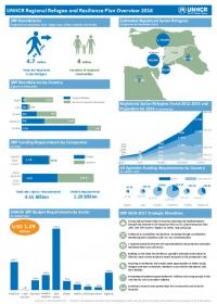 UNHCR 3RP Summary Overview 2016