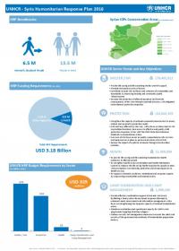 UNHCR Syria HRP Summary Overview 2016