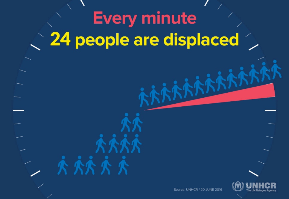 The rate at which people are fleeing war and persecution has soared from 6 per minute in 2005 to 24 per minute in 2015, according to UNHCR figures.