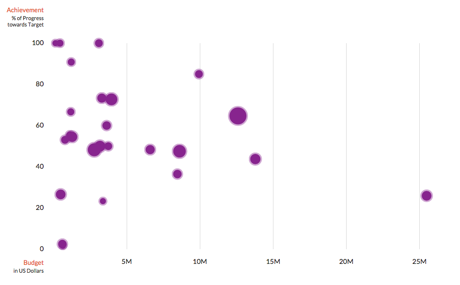 Axis screenshot – visualizing data helps UNHCR staff better analyze key targets.