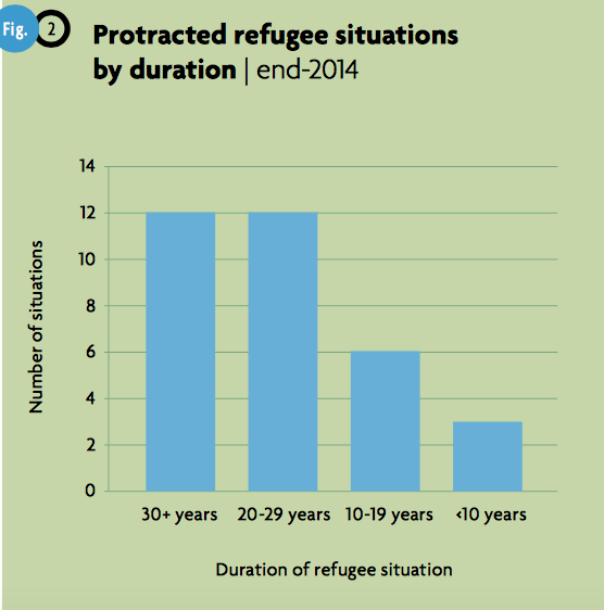 Infographic of protracted refugee situations by duration in years