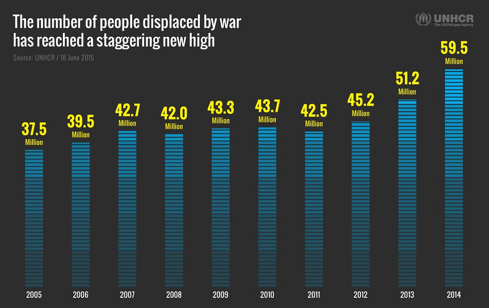 Forced displacement is at the highest level ever recorded. The number of people uprooted by war and persecution grew by 8.3 million in 2014 -- the biggest leap ever seen in a single year.