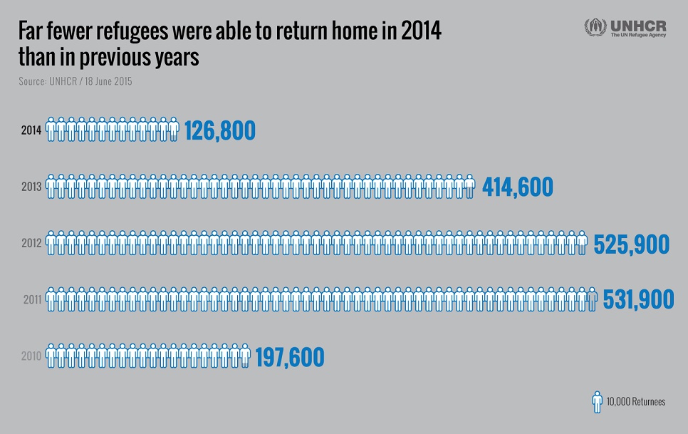 As conflicts drag on, fewer refugees are able to return home. Last year saw the lowest number of returnees in 31 years.