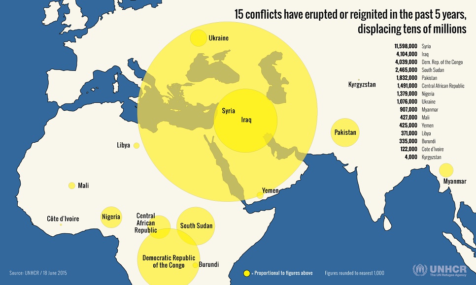 In the last five years, at least 15 conflicts have erupted or reignited. Unable to return home, the displaced are often denied opportunities to work legally, attend school or access health care.