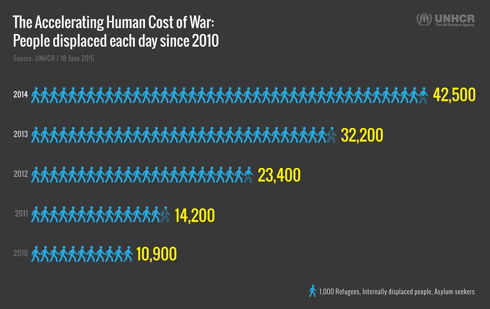 Last year people fled their homes at a rate of 42,500 per day. That's another girl, boy, woman or man every two seconds.