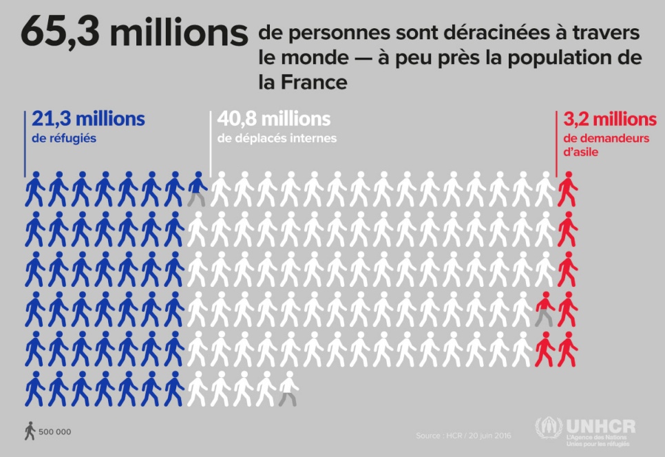 A peu près autant de personnes en quête de protection vivent hors de leur pays que la population de la France.