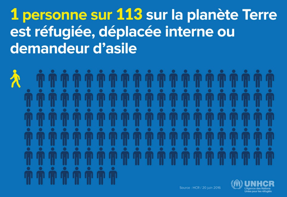 1 personne sur 113 personnes sur la planète Terre est en quête de protection hors de son propre pays.