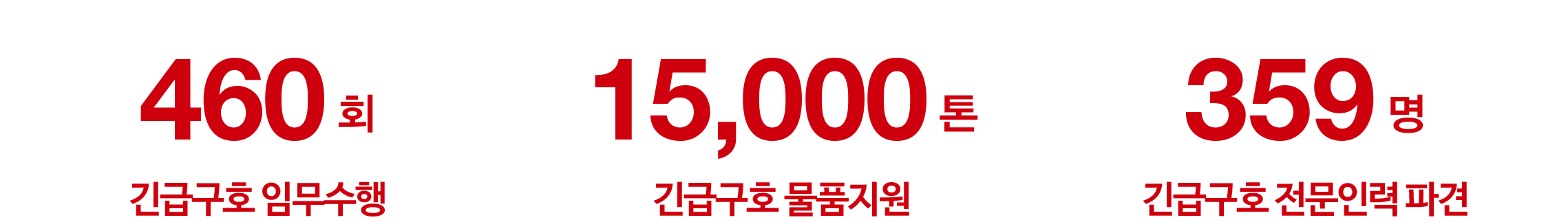 460회 긴급구호 임무수행, 15,000톤 긴급구호 물품지원, 359명 긴급구호 전문인력 파견