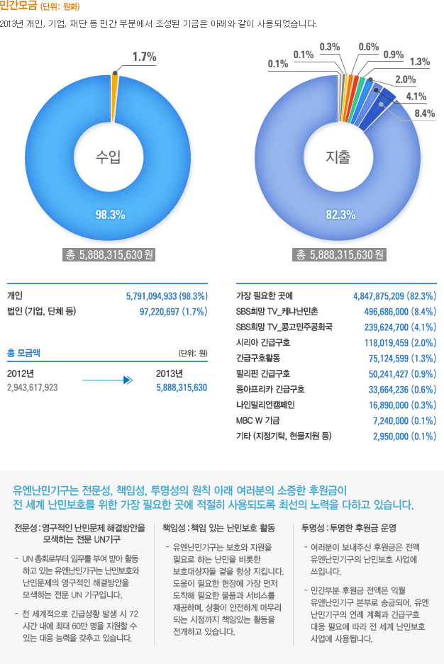 민간모금