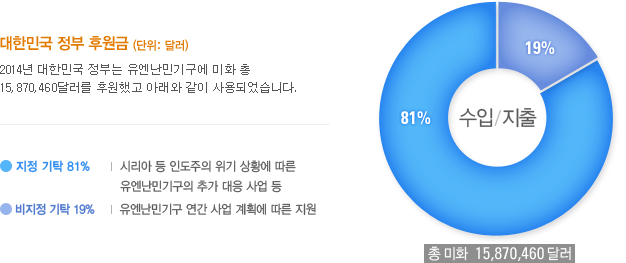 대한민국 정부 후원금