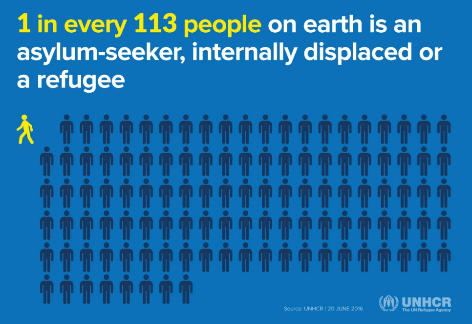 1 in every 113 people on earth is seeking protection outside their own country.