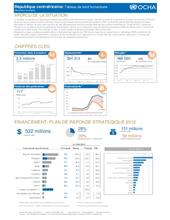 RCA: OCHA Tableau de bord humanitaire (2ème trimestre)
