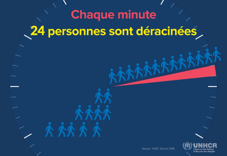 1 personne sur 113 personnes sur la planète Terre est en quête de protection hors de son propre pays.