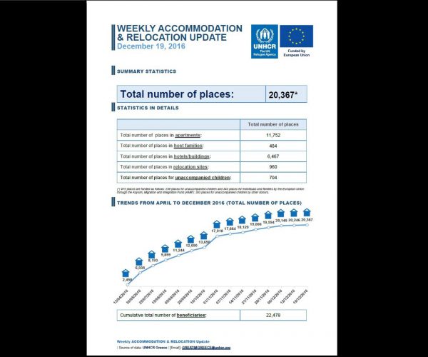 Παροχή στέγασης στο πλαίσιο της μετεγκατάστασης – 19 Δεκεμβρίου 2016