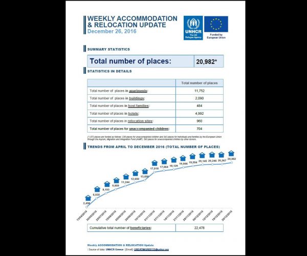 Παροχή στέγασης στο πλαίσιο της μετεγκατάστασης – 26 Δεκεμβρίου 2016