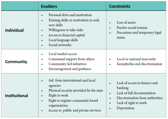 Infographic of enablers and constraints to refugee innovation.