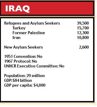 Iraq figures