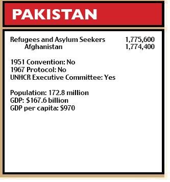 Pakistan figures