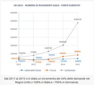 Numero di richiedenti asilo