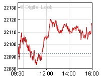 Dow Jones intraday chart