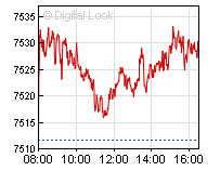 FTSE 100 intraday chart