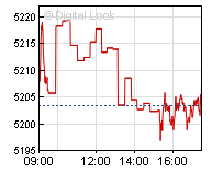 Cac 40 intraday chart