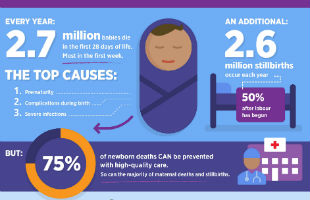 An infographic stating that every year, 2.7 million babies die in the first 28 days of life.