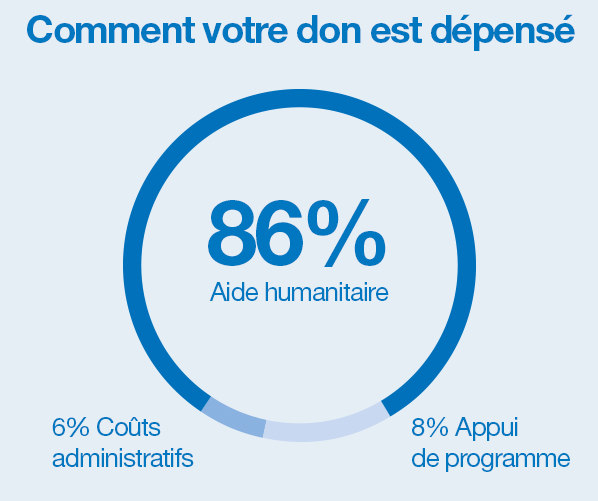 Comment votre don est dépensé