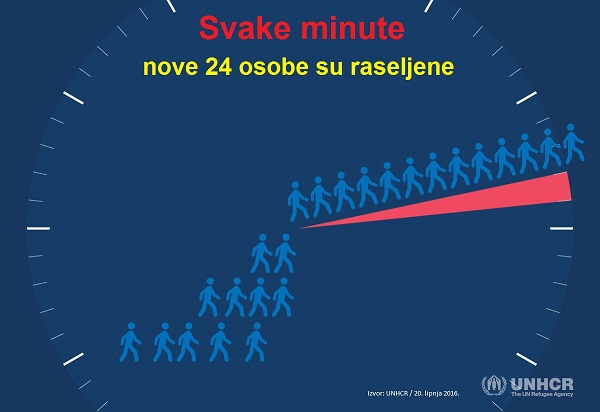 Prisilno raseljavanje dosiže rekordan broj i pogađa 1 od svakih 113 osoba