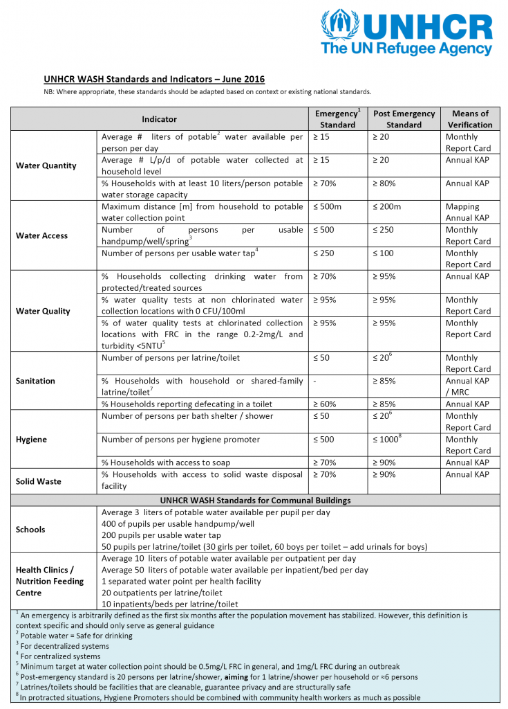 WASH Standards and Indicators (2016)