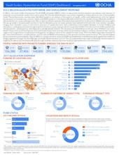 South Sudan Humanitarian Fund (SSHF) Dashboard, 1st Quarter 2017