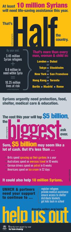 At least 10m #Syrians, 1/2 of the country's pop., w/ need life-saving assistance this year & the cost w/ top $5b for food, shelter, medical care & protection. Donate @UN Refugee