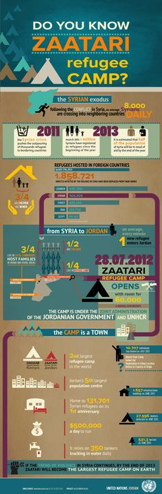 Two years after the Syrian crisis took hold, 1.6 million refugees fleeing from Syria are being displaced to bordering countries.   Zaatari Refugee Cam