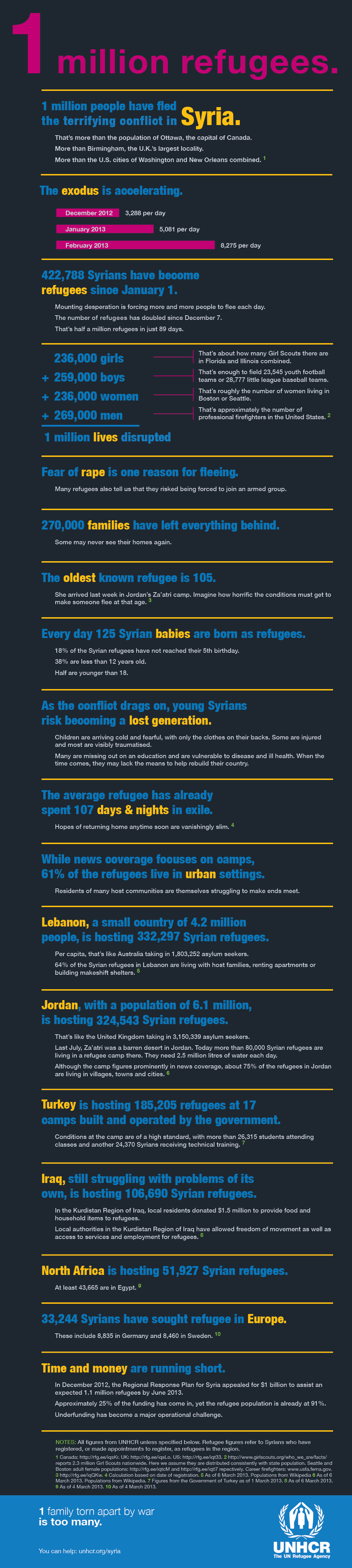 An information graphic created to depict the vast amount of Syrians that have fled. This was created when about 1 million had fled in total.