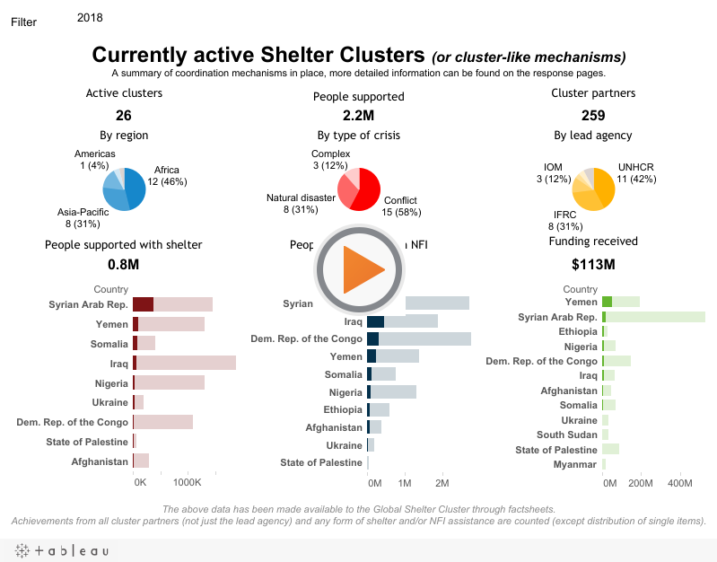 Currently active Shelter Clustersor cluster-like mechanismsThis dashboard provides a summary of the coordination mechanisms currently in place,more detailed information can be found on the country-level pages for each response. 