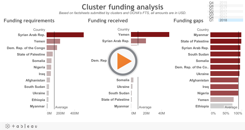 Cluster funding analysisBased on factsheets submitted by clusters and OCHA's FTS, all amounts are in USD. 