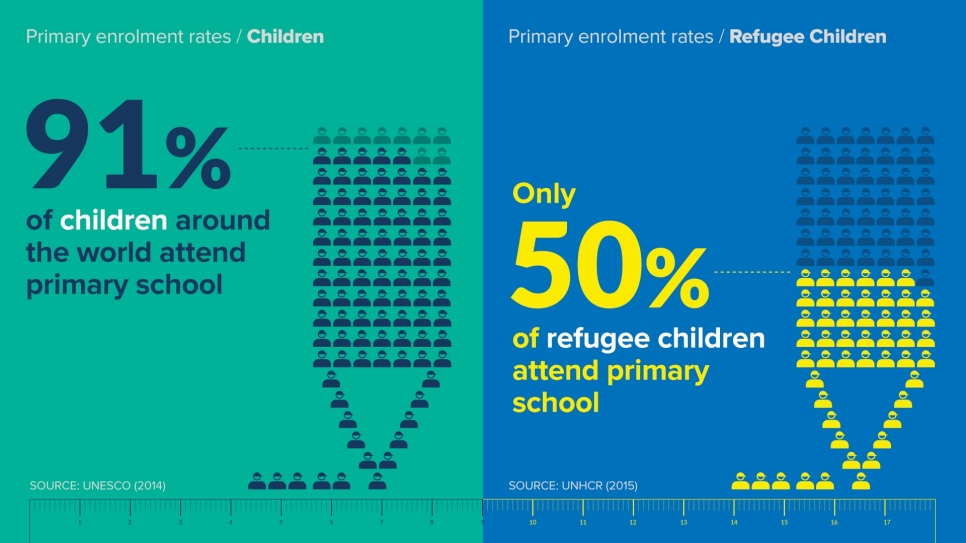 Only 50% of refugee children attend primary school