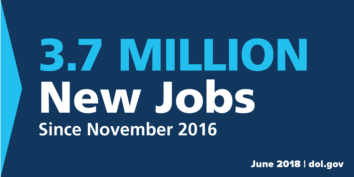 3.7 million new jobs since November 2016 (June 2018)