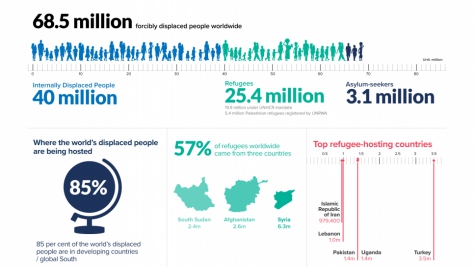 Infographic showing number of displaced people worldwide as of 31 December 2017
