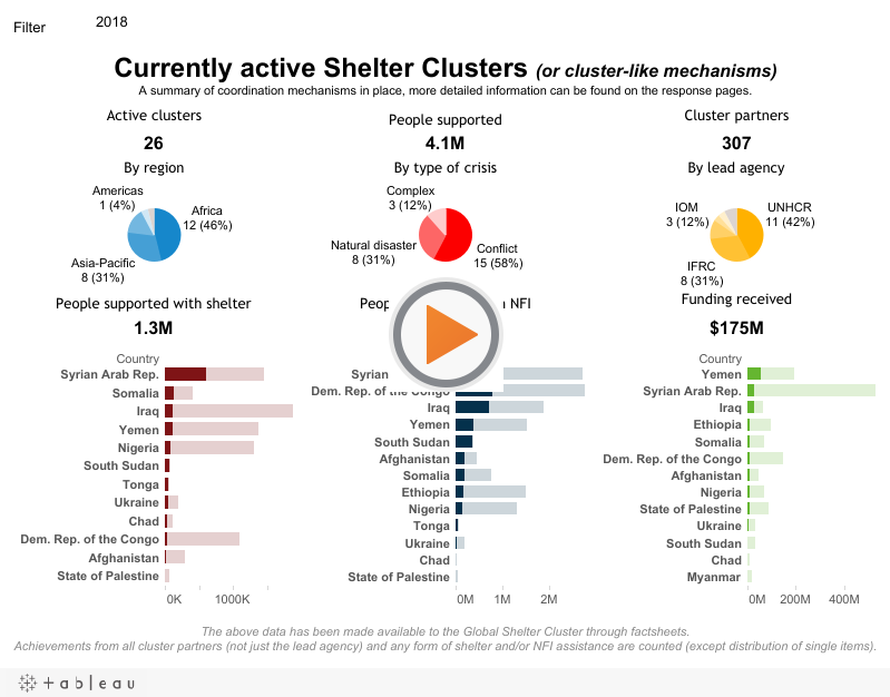 Currently active Shelter Clustersor cluster-like mechanismsThis dashboard provides a summary of the coordination mechanisms currently in place,more detailed information can be found on the country-level pages for each response. 