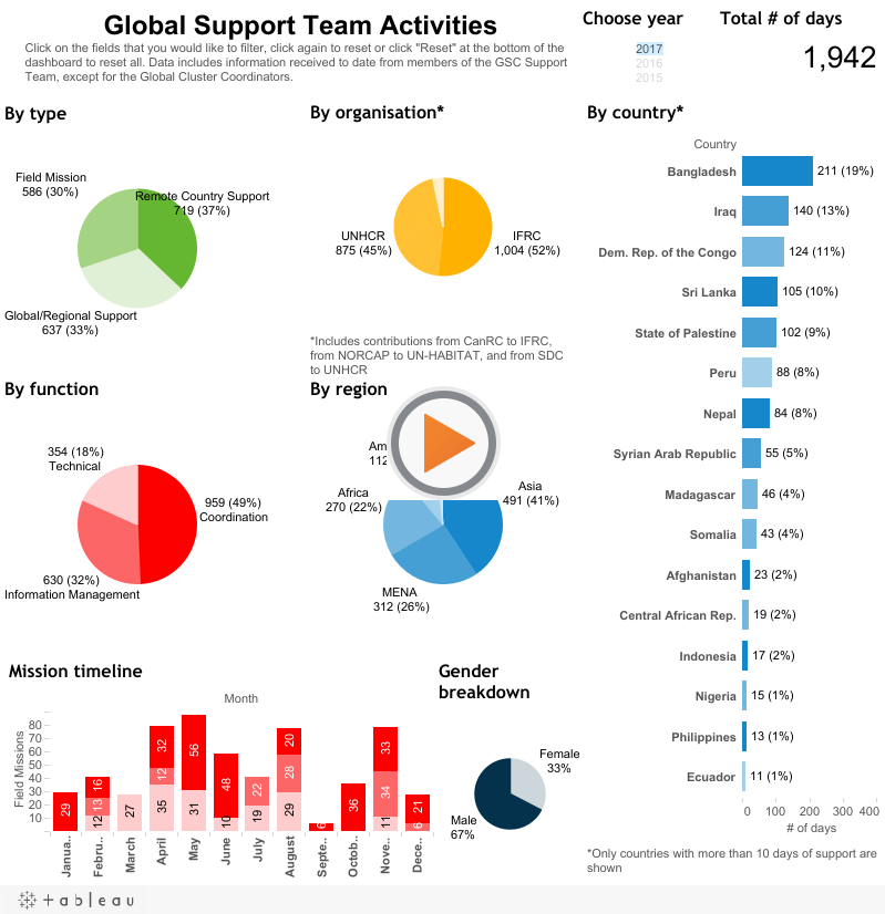 Global Support Team ActivitiesClick on the fields that you would like to filter, click again to reset or click "Reset" at the bottom of the dashboard to reset all. Data includes information received to date from members of the GSC Support Team, except fo 