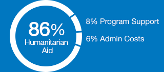 86% humanitatian aid, 8% program support, 6% admin