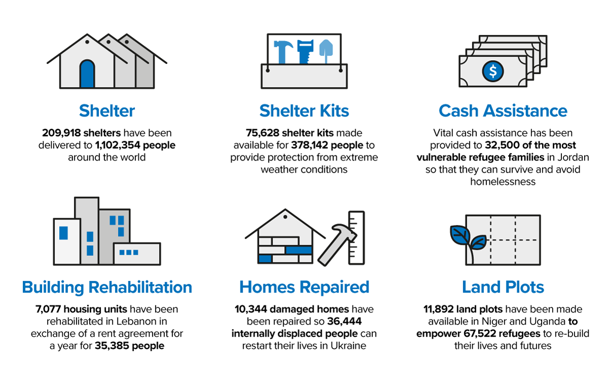 Global Shelter Coalition