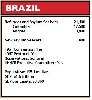 Brazil figures